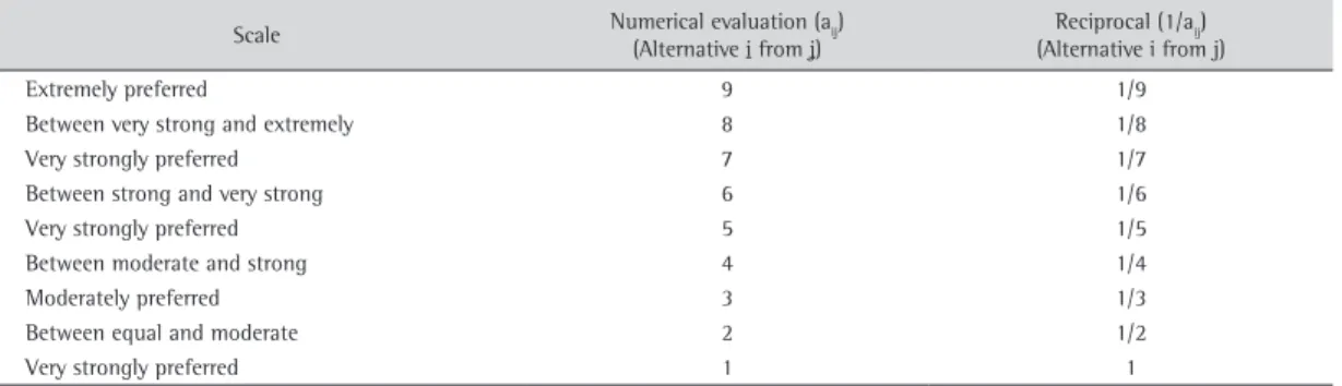 Figure 1. Comparisons performed with the AHP technique.