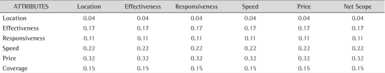 Table 15 shows that the company with the  highest consumer preference, in terms of the attribute 