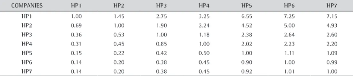 Table 13. Company preference weights and percentages of in  terms of the attribute “location”.