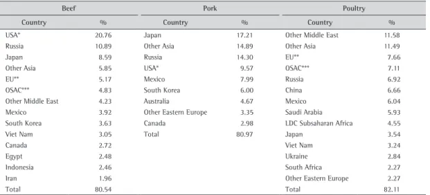 Table 5. World imports (2009-2010).