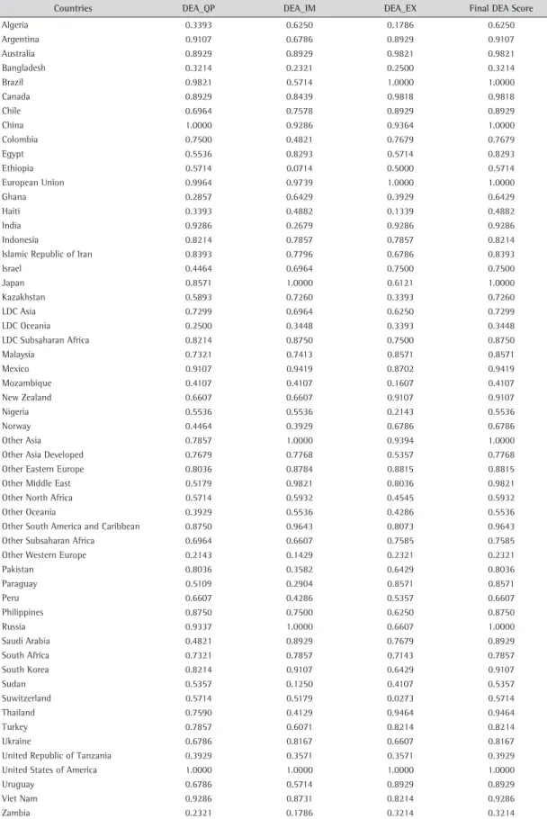 Table 7. DEA results. DEA_QP, DEA_IM and DEA_EX are the partial scores in the production, imports and exports categories,  respectively.