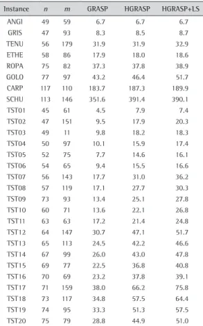 Table 1. Comparative computational times (100 GRASP iterations).