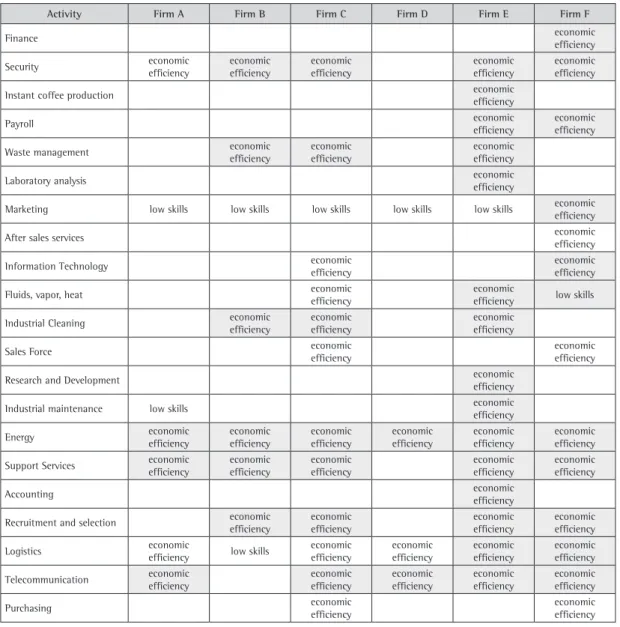 Figure 2 shows the degree of outsourcing activity  among the firms studied. All activities in the value chain  of the instant coffee firms studied were, to a greater 5