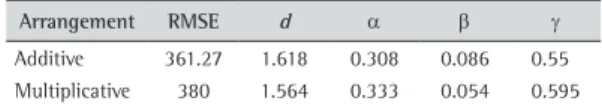 Table 1. Comparison between the arrangements and values of  the smoothing constants.