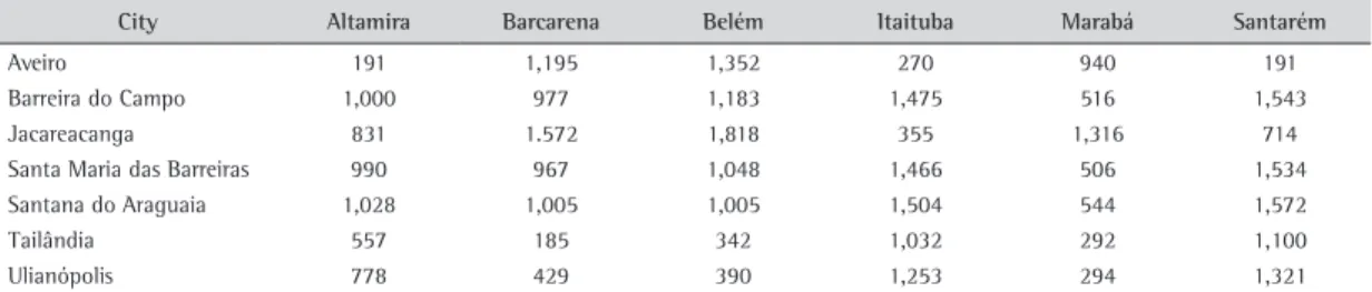 Table 3. Coordinates of the supply and distribution cities.
