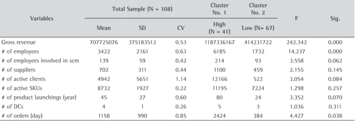 Table 3. Sample demographics and final cluster centers.