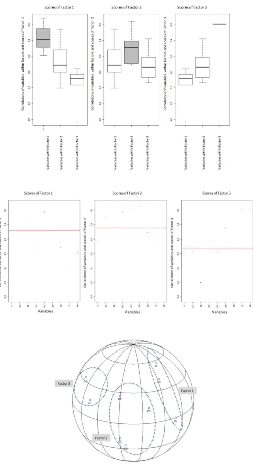 Figure 4. Multitrait results for scale validation of supply chain management objectives.