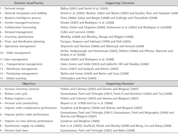 Table 1. Supply chain management-related decision areas/practices and objectives.