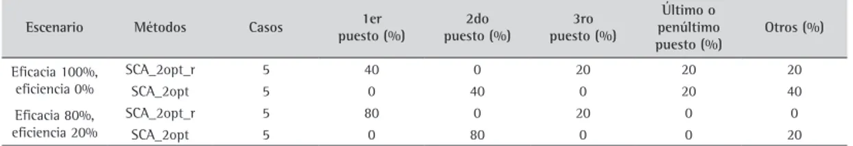 Tabla 7. Distribución de las posiciones clave en la comparación con metaheurísticas ante eficacia 100% y 80%.