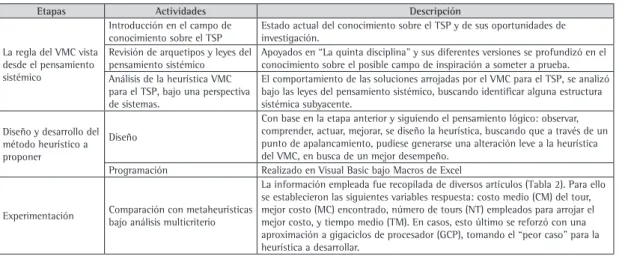 Tabla 1. Momentos metodológicos seguidos.