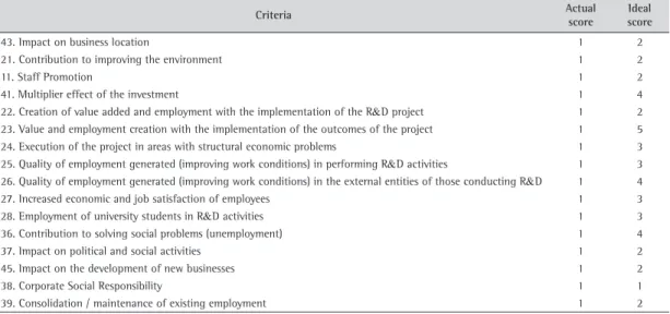 Table 5. Score attributed for the criteria by Program Manager.