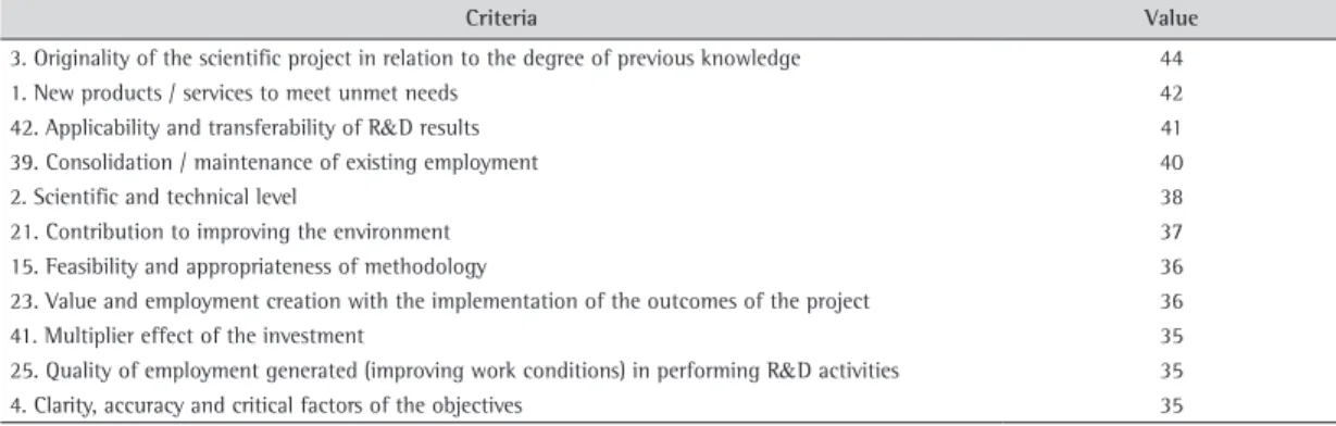 Table 6. Globally most valued criteria.