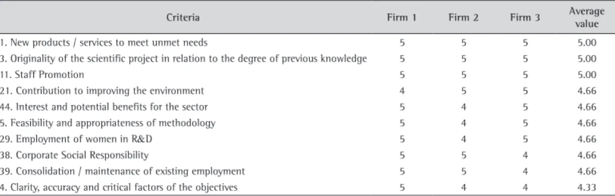 Table 1. Score attributed for the criteria by companies.