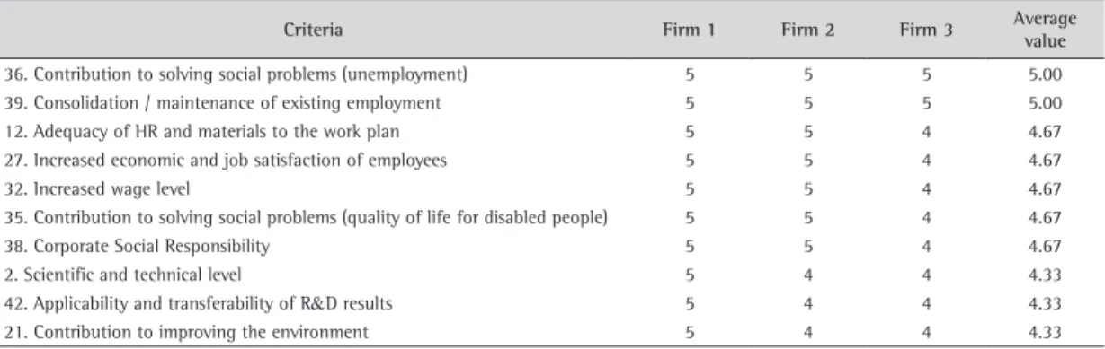 Table 4. Score attributed for the criteria by unions.