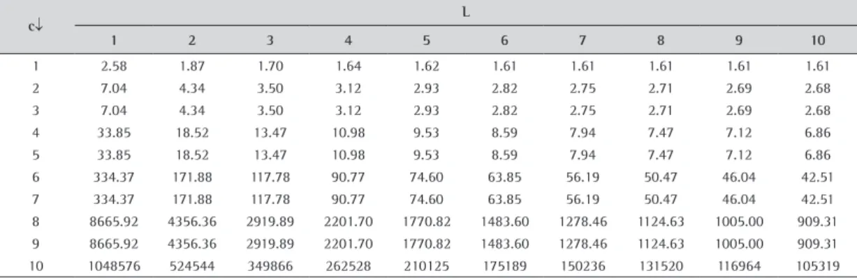 Table 1 gives the values of ARL s (0) for n = 10. As  an example, suppose we wish to set ARL(0) = 1024