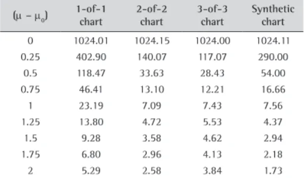 Table 5. Steady-state ATS of the m-of-m and synthetic control  charts for Cauchy distribution