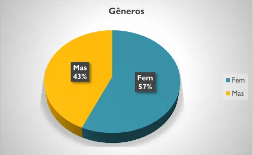 Figura 5 – Distribuição dos participantes segundo gênero 