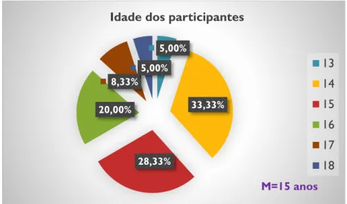 Figura 6 – Distribuição de idade apresentada pelos participantes. 