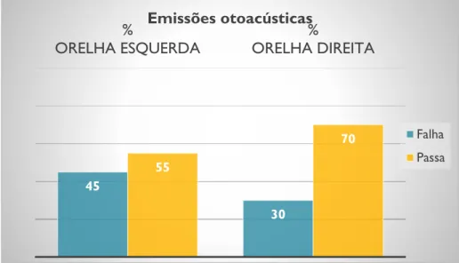 Figura 7 – Resultado do Exame de EOA dos Participantes por Orelha 