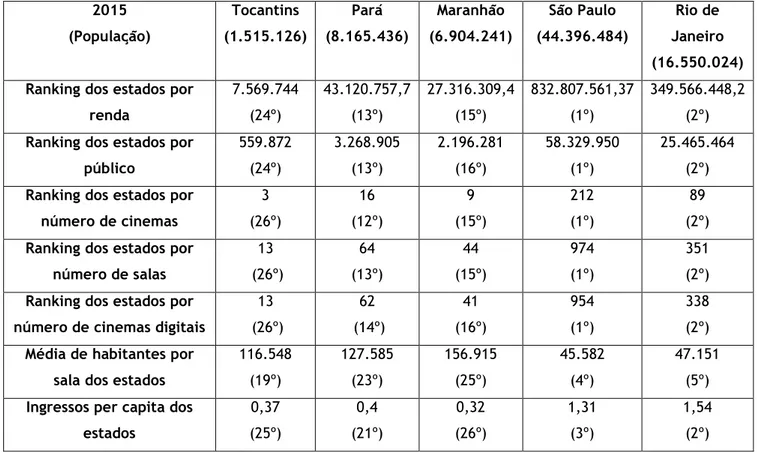 TABELA  1  –  Dados  comparativos  de  exibição  cinematográfica  entre  os  estados  de  Tocantins, Pará, Maranhão, São Paulo e Rio de Janeiro, referentes ao ano de 2015, num  total de 27 estados