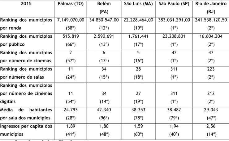 TABELA  2  –  Dados  comparativos  de  exibição  cinematográfica  entre  os  municípios  de  Palmas  (Tocantins),  Belém  (Pará),  São  Luís  (Maranhão),  São  Paulo  (São  Paulo)  e  Rio  de  Janeiro (Rio de Janeiro), referentes ao ano de 2015, num total 