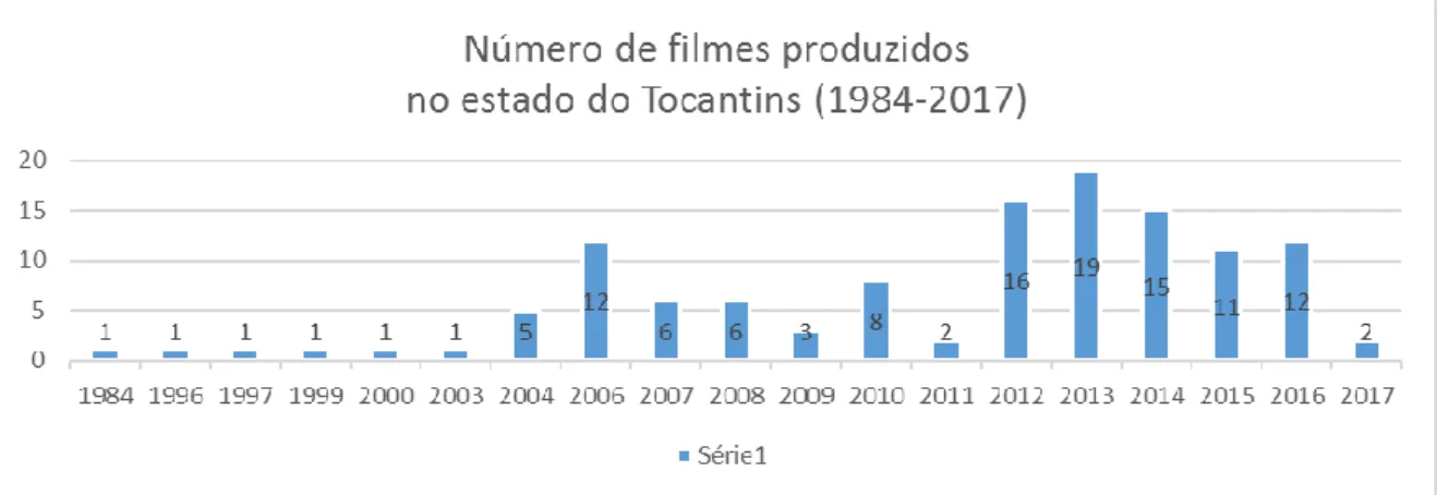 Gráfico 15: Número de filmes produzidos no estado do Tocantins (1984-2017) 