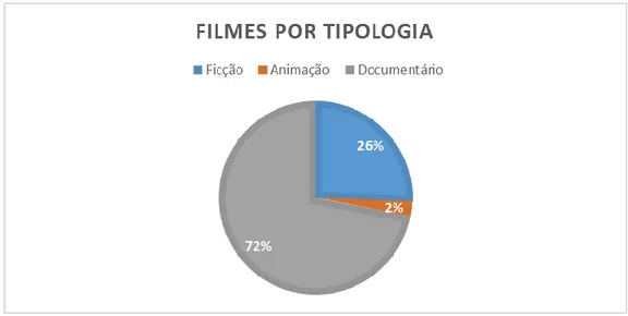 Gráfico 16: Percentagem dos filmes produzidos no Tocantins por tipologia (1984-2017) 
