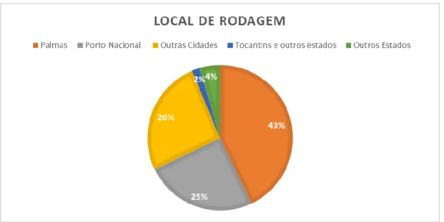 Gráfico  18:  Percentagem  dos  filmes  que  foram  rodados  e  produzidos  no  Tocantins  por  município (1984-2017) 