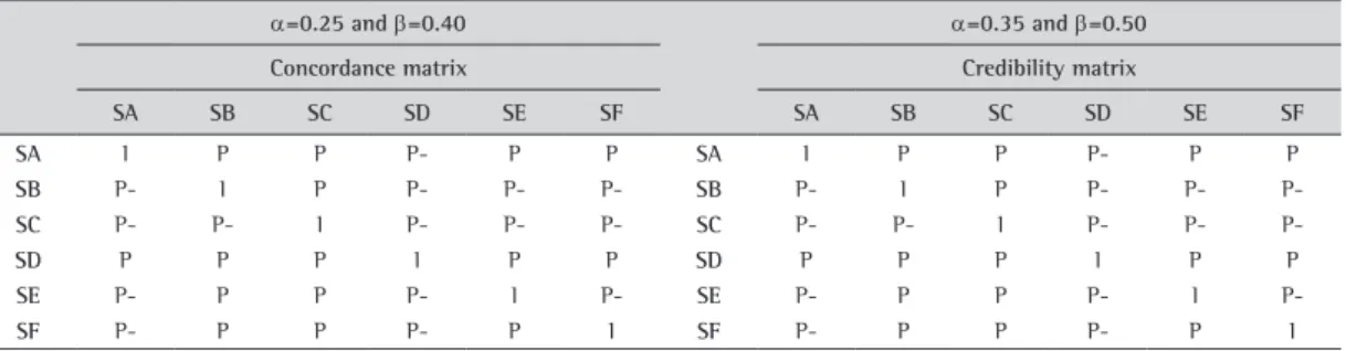 Table 9. Matrices of Preference relations with α=0.25 and β=0.40, and α=0.35 and β=0.50.