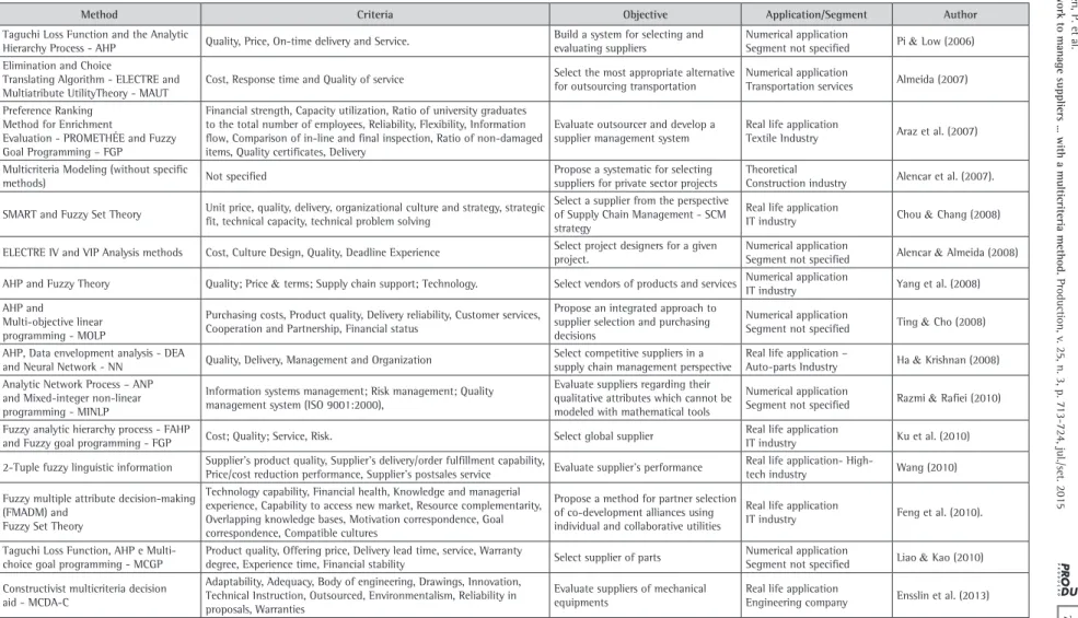 Table 1. Summary of Supplier Selection Articles.