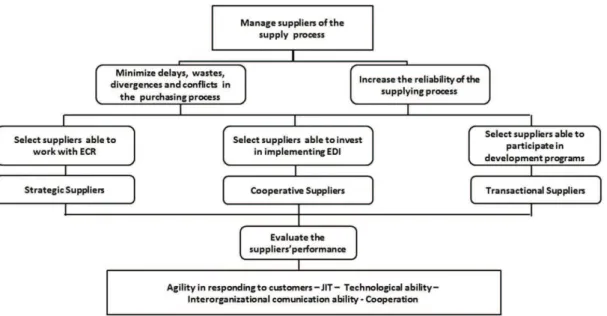 Figure 1. Hierarchy of decision maker’s objectives.