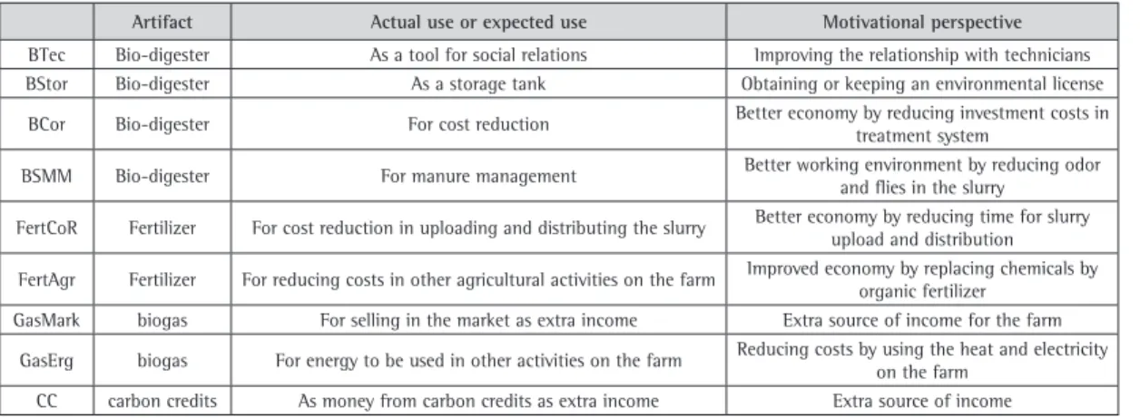 Table 2. Farmers’ artifacts, uses and motivational perspective of BP.