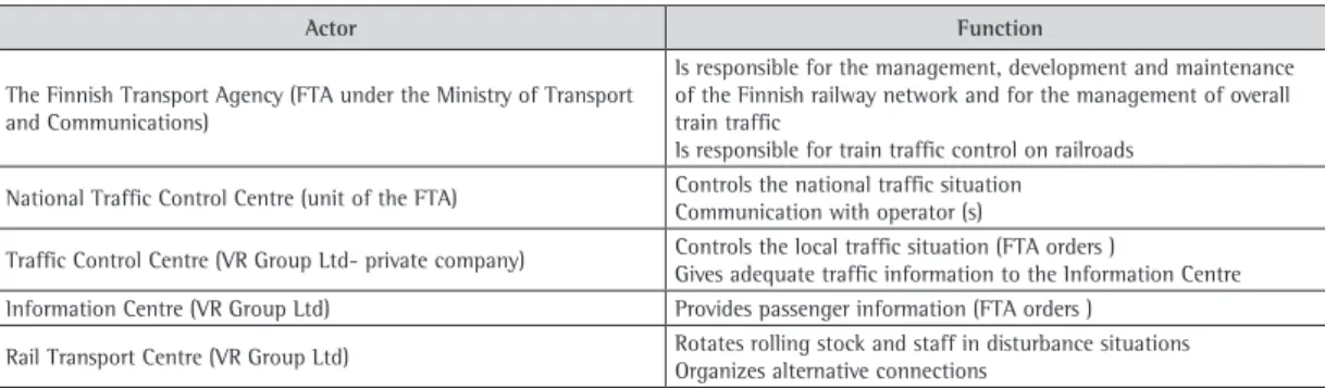Table 1. Responsibilities and functions of the actors in the rail traffic control network in Southern Finland.