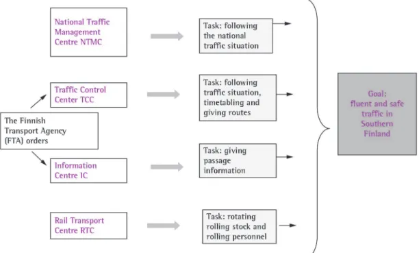 Figure 1. Structure and tasks of the rail traffic control network in Southern Finland.