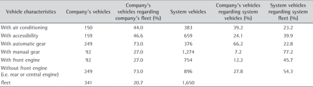Table 1. Company’s fleet in 2010.