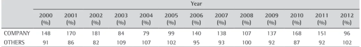 Table 4. Rate of assaults in relation to the average system.