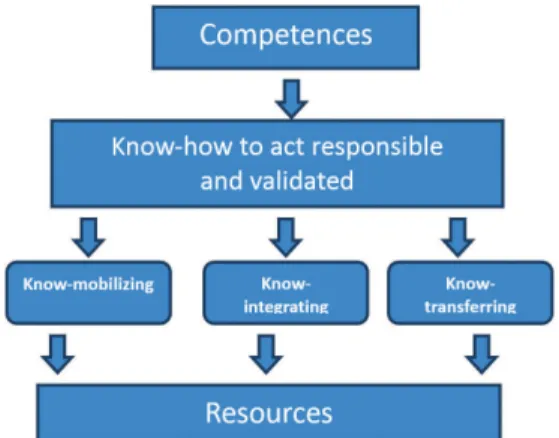 Figure 1 – Le Boterf’s Competency Model. Source: adapted  from Le Boterf, 1995