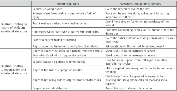 Table 5. List of some observed emotions at work and associated regulation strategies.