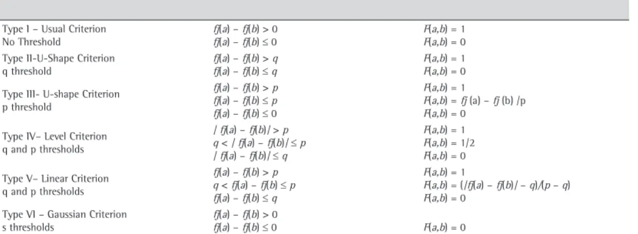 Table 1. PROMETHEE preference functions.
