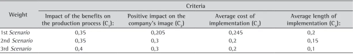 Table 4 shows the ranking of alternatives according  to the liquid flow for the three scenarios.