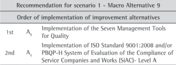 Table 6. Ranking of improvement alternatives contained in  MA 76.