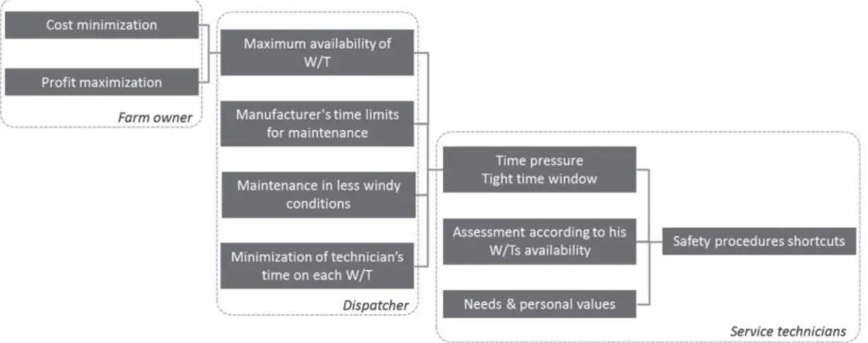 Figure 2. Summary of Contradiction Analysis for the case of Wind Turbine Maintenance.