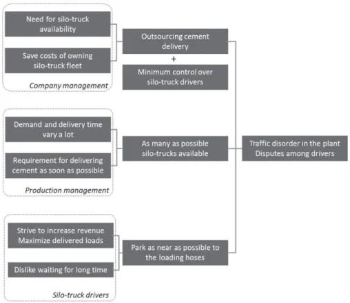 Figure 4. Summary of Contradiction Analysis for the case of Silo-Trucks Circulation.