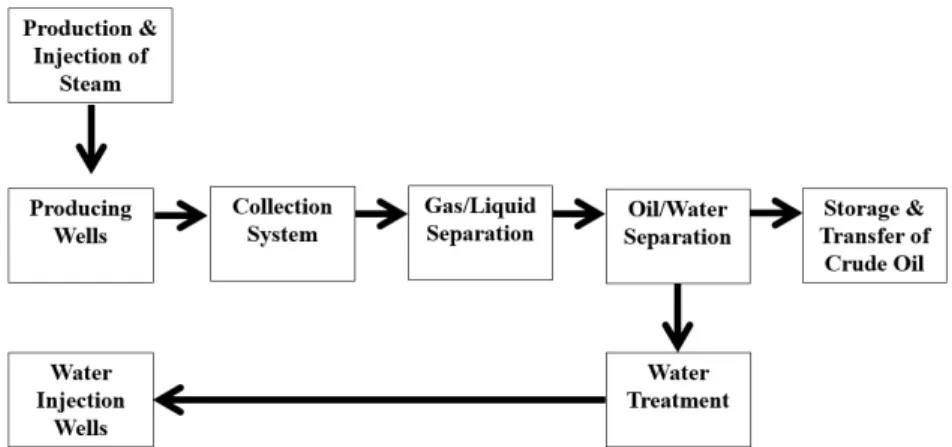 Figure 1. Flowchart of production and processing of petroleum. Source: Elaborated by the authors.