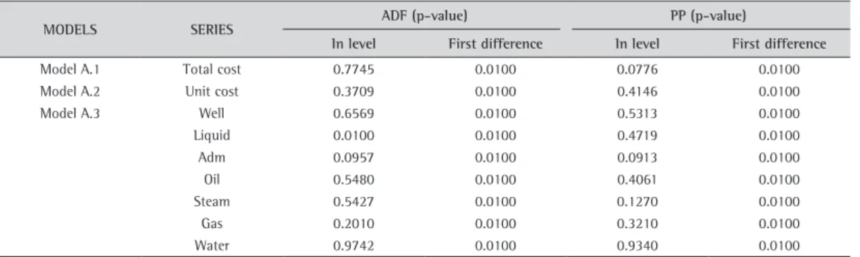 Table 2. Unit root test statistics: Model A.