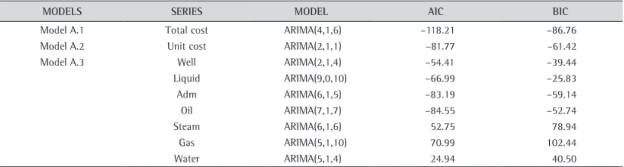 Table 3. Univariate ARIMA Model: Model A.
