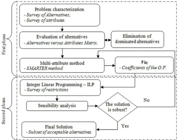 Figure 1. Steps of the proposed model.