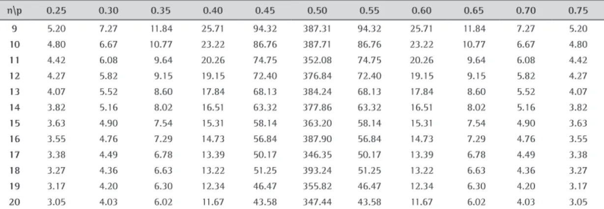 Table 2. ARL 1  values for EWMA control chart.