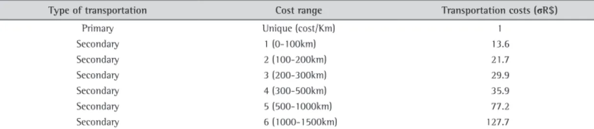 Table 2A. Loading costs: multiplied by κ to preserve confidentiality.