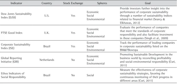 Table 1. Comparison of corporate sustainability indicators.